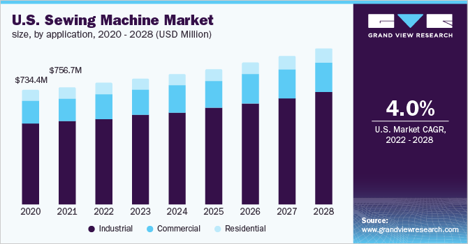 U.S. sewing machine market size, by application, 2020 - 2028 (USD Million) 美国缝纫机市场规模,各应用,2020 - 2028年(百万美元)
