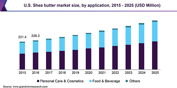 U.S. Shea butter market size, by application, 2015 - 2025 (USD Million) 美国乳木果黄油市场