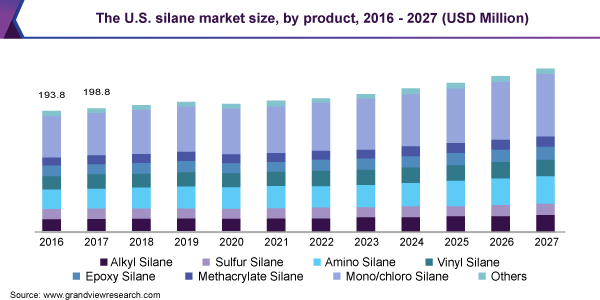The U.S. silane market size, by product, 2016 - 2027 (USD Million) 美国硅烷市场规模