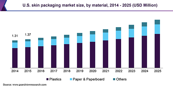 U.S. skin packaging market size, by material, 2014 - 2025, (USD Million) 美国皮肤包装市场