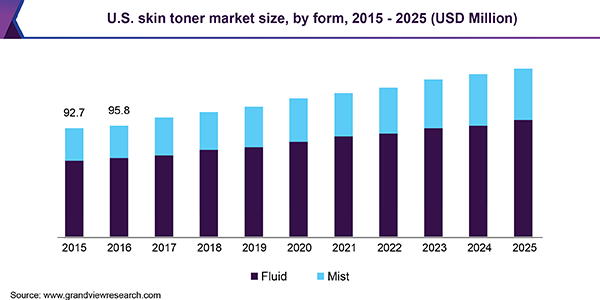 U.S. skin toner market size, by form, 2015 - 2025 (USD Million) 美国爽肤水市场