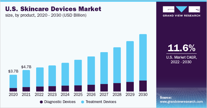 U.S. skincare devices market size, by product, 2020 - 2030 (USD Billion) 美国护肤设备市场规模,产品,2020 - 2030(十亿美元)