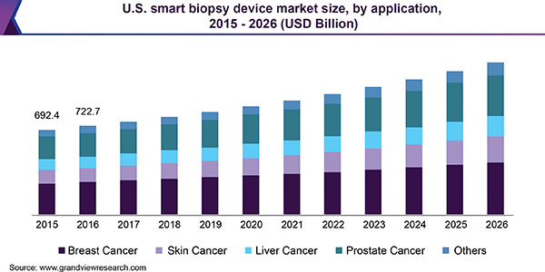 U.S. smart biopsy device market size, by application, 2015 - 2026 (USD Billion) 美国智能活检设备市场