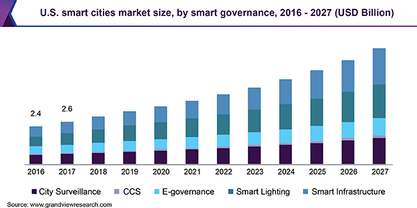 U.S. smart cities market size, by smart governance, 2016 - 2027 (USD Billion) 美国智能城市市场