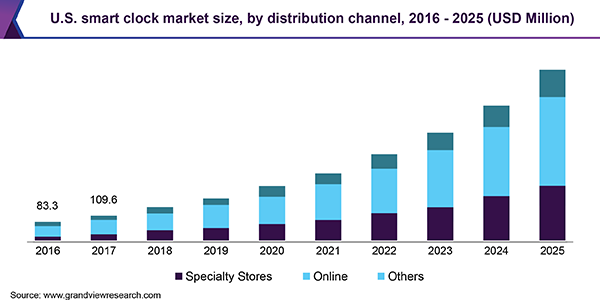 U.S. smart clock market size, by distribution channel, 2016 - 2025 (USD Million) 美国智能钟表市场
