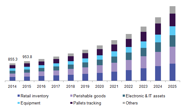 U.S. smart label market 美国智能标签市场