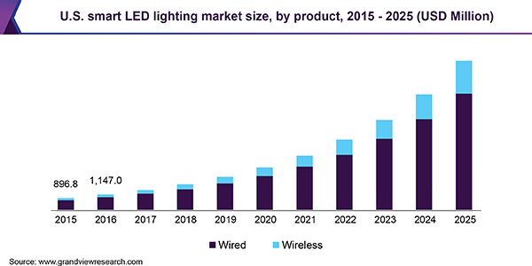 U.S. smart LED lighting market size, by product, 2015 - 2025 (USD million) 美国智能LED照明市场