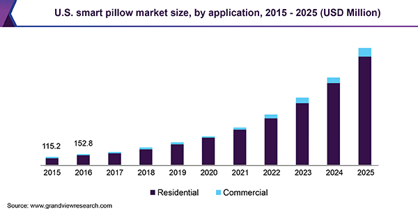 U.S. smart pillow market size, by application, 2015 - 2025 (USD Million) 美国智能枕头市场