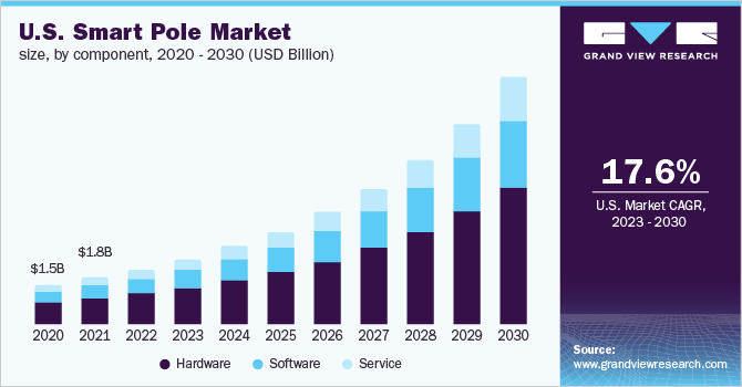 U.S. smart pole market size, by component, 2020 - 2030 (USD Billion) 美国智能电杆市场规模,各组件,2020 - 2030年(十亿美元)