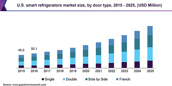 U.S. smart refrigerators market size, by door type, 2015 - 2025 (USD Million) 美国智能冰箱市场