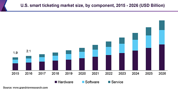 U.S. smart ticketing market size, by component, 2015 - 2026 (USD Billion) 美国智能票务市场