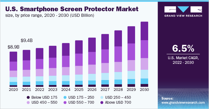 U.S. smartphone screen protector market size, by application, 2013 - 2024 (USD Billion) 美国智能手机保护膜市场