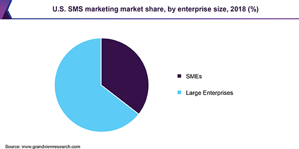 U.S. SMS marketing market share, by enterprise size, 2018 (%) 美国短信营销市场