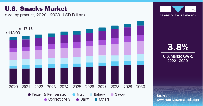 U.S. Snacks Market Size, By Type, 2014 - 2025 (USD Billion) 美国零食市场规模