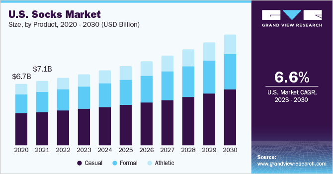 U.S. socks market size, by product, 2015 - 2025, (USD Billion) 美国袜子市场
