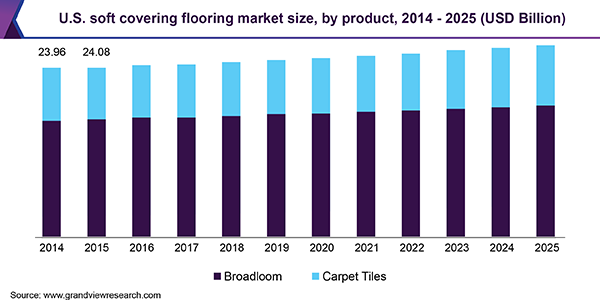 U.S. soft covering flooring market size, by product, 2014 - 2025 (USD Billion) 美国软覆盖地板市场