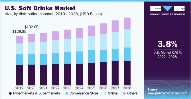 U.S. soft drinks market size, by distribution channel, 2019 - 2028 (USD Billion) 美国软饮料市场规模,通过分销渠道,2019 - 2028(十亿美元)