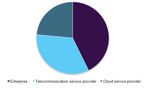 U.S. software defined networking market 美国软件定义网络市场