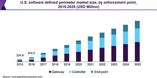 U.S. software defined perimeter market size, by enforcement point, 2015 - 2025 (USD Million) 美国软件定义周边市场