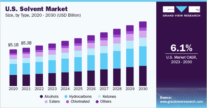 U.S. solvent market size, by product, 2012 - 2020 (USD Billion) 美国溶剂市场