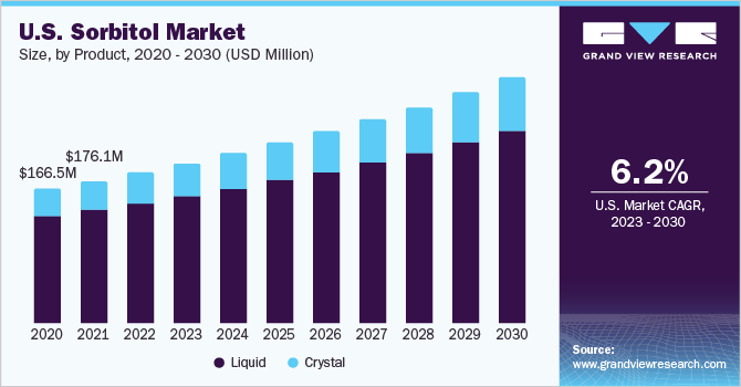 U.S. sorbitol market size, by product, 2014 - 2025 (USD Million) 美国山梨糖醇市场