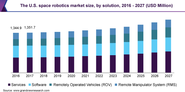 The U.S. space robotics market size, by solution, 2016 - 2027(USD Million) 美国太空机器人市场