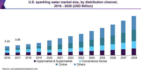U.S. sparkling water market size, by distribution channel, 2016 - 2028 (USD Billion) 美国苏打水市场规模,各销售渠道,2016 - 2028年(十亿美元)