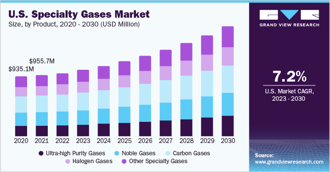 U.S. specialty gas market size, by product, 2018 - 2028 (USD Million) 美国专业天然气市场规模,产品,2018 - 2028(百万美元)