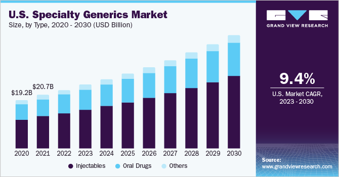 U.S. specialty generics market size, by type, 2020 - 2030 (USD Billion) 2020 - 2030年美国特种仿制药市场规模(10亿美元)