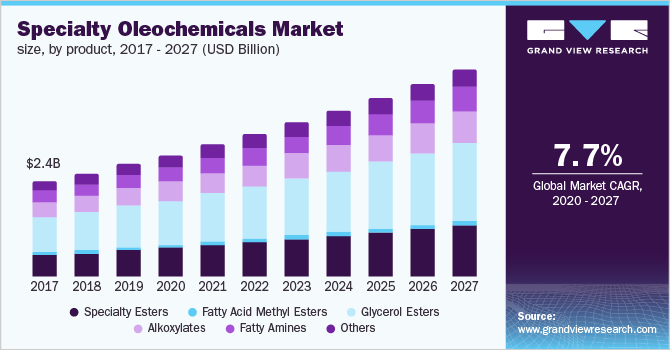 Specialty Oleochemicals Market size, by product 市场规模,按产品分类
