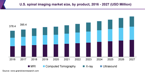 U.S. spinal imaging market size, by product, 2016 - 2027 (USD Million) 美国脊柱成像市场规模