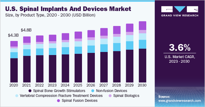 U.S. spinal implants & devices market size, by product type, 2020 – 2030 (USD Billion) 2020 - 2030年美国脊椎植入物和设备市场规模,各产品类型(10亿美元)