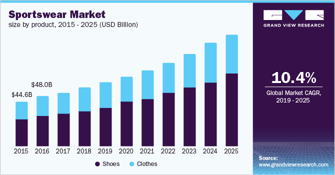 Sportswear Market size, by product 按产品分类的市场规模
