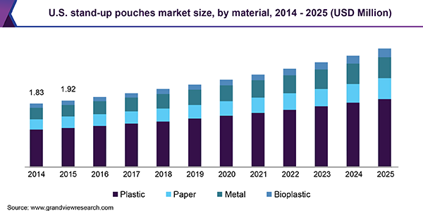 U.S. stand-up pouches market size, by material, 2014 - 2025, (USD Million) 美国站立袋市场