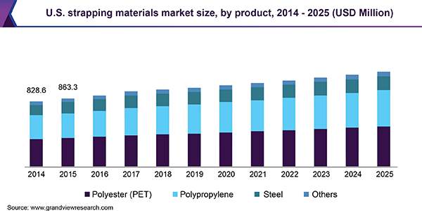 U.S. strapping materials market size, by product, 2014 - 2025 (USD Million) 美国捆扎材料市场