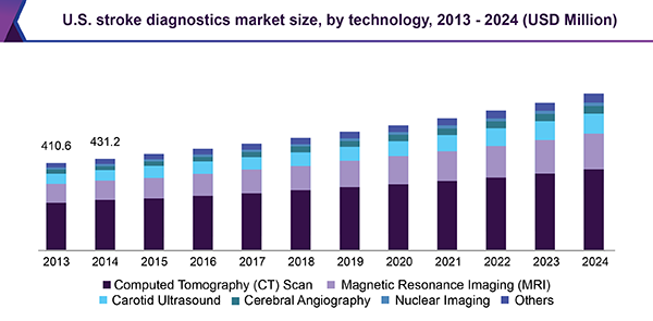 U.S. stroke diagnostics market size, by technology, 2013 - 2024 (USD Million) 美国脑卒中诊断市场