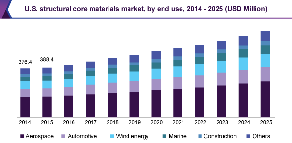 U.S. structural core materials market, by end use, 2014 - 2025 (USD Million) 美国的结构核心材料市场