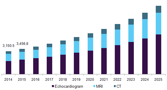 U.S. structural heart imaging market 美国结构心脏成像市场规模