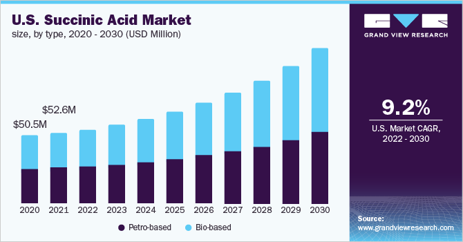 U.S. succinic acid market size, by type, 2020 - 2030 (USD Million) 美国琥珀酸市场规模,各类型,2020 - 2030年(百万美元)