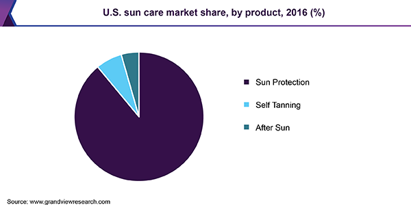 U.S. sun care market share, by product, 2016 (%) 美国防晒产品市场