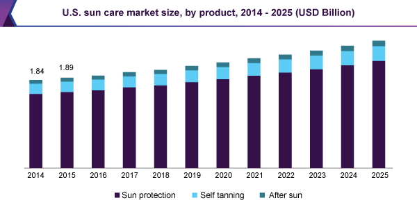 U.S. sun care market size, by product, 2014 - 2025 (USD Billion) 美国防晒产品市场