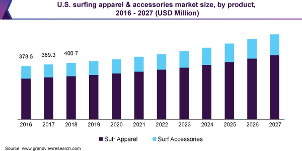 U.S. surfing apparel & accessories market size, by product, 2016 - 2027 (USD Million) 美国冲浪服饰市场规模