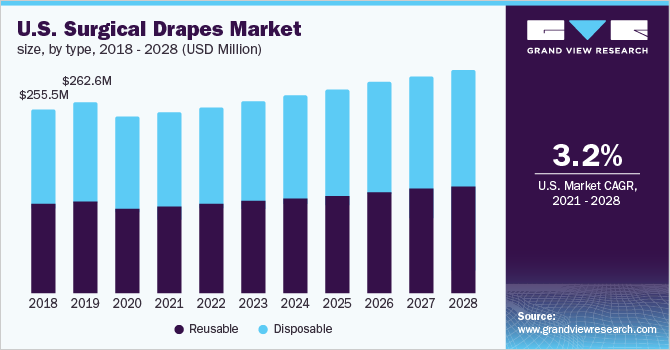 U.S. surgical drapes market size, by type, 2018 - 2028 (USD Million) 美国外科窗帘市场规模、类型、2018 - 2028(百万美元)