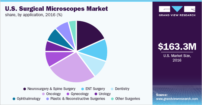 U.S. Surgical Microscopes Market share, by application 美国外科显微镜市场份额,按应用