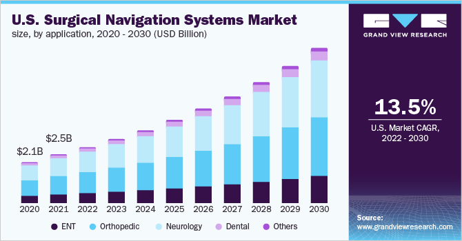 U.S. surgical navigation systems market size, by application, 2020 - 2030 (USD Billion) 2020 - 2030年美国外科导航系统的市场规模(10亿美元)