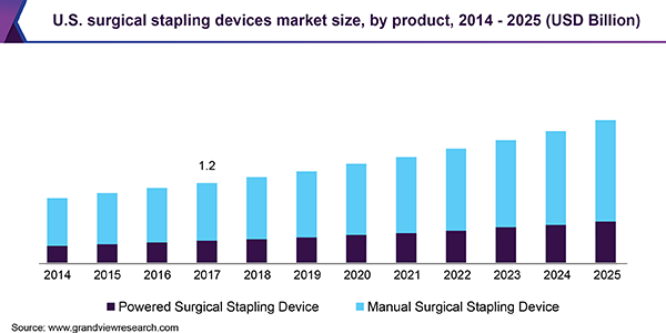 U.S. Surgical Stapling Devices Market Size, By Product, 2015 - 2026 (USD Billion) 美国外科吻合器市场