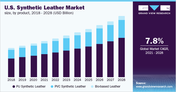 U.S. synthetic leather market size, by product, 2016 - 2028, (USD Billion) 美国合成革市场规模,各产品,2016 - 2028年,(十亿美元)