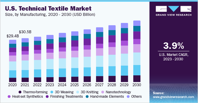 U.S. technical textile market size, by manufacturing, 2020 - 2030 (USD Billion) 美国技术纺织品市场规模,各制造业,2020 - 2030年(十亿美元)