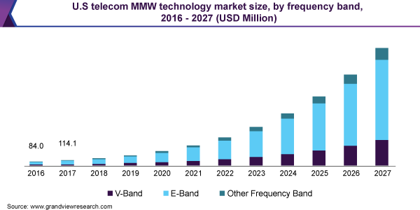 U.S telecom MMW technology market size, by frequency band, 2016 - 2027 (USD Million) U。年代telecom MMW technology market size