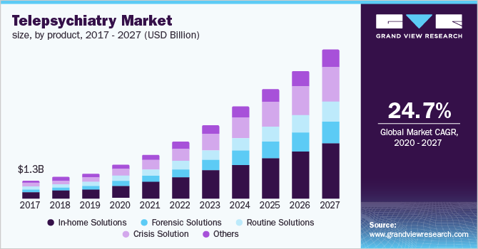 Telepsychiatry Market size, by product 市场规模,按产品分类
